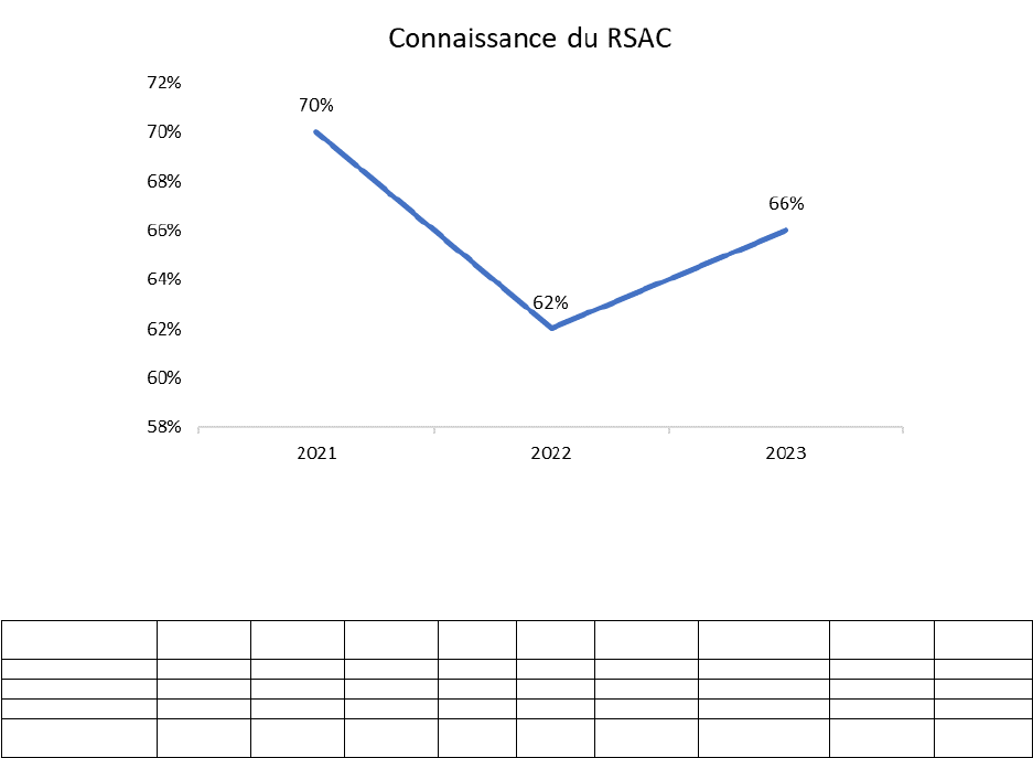 la connaissance du RSAC