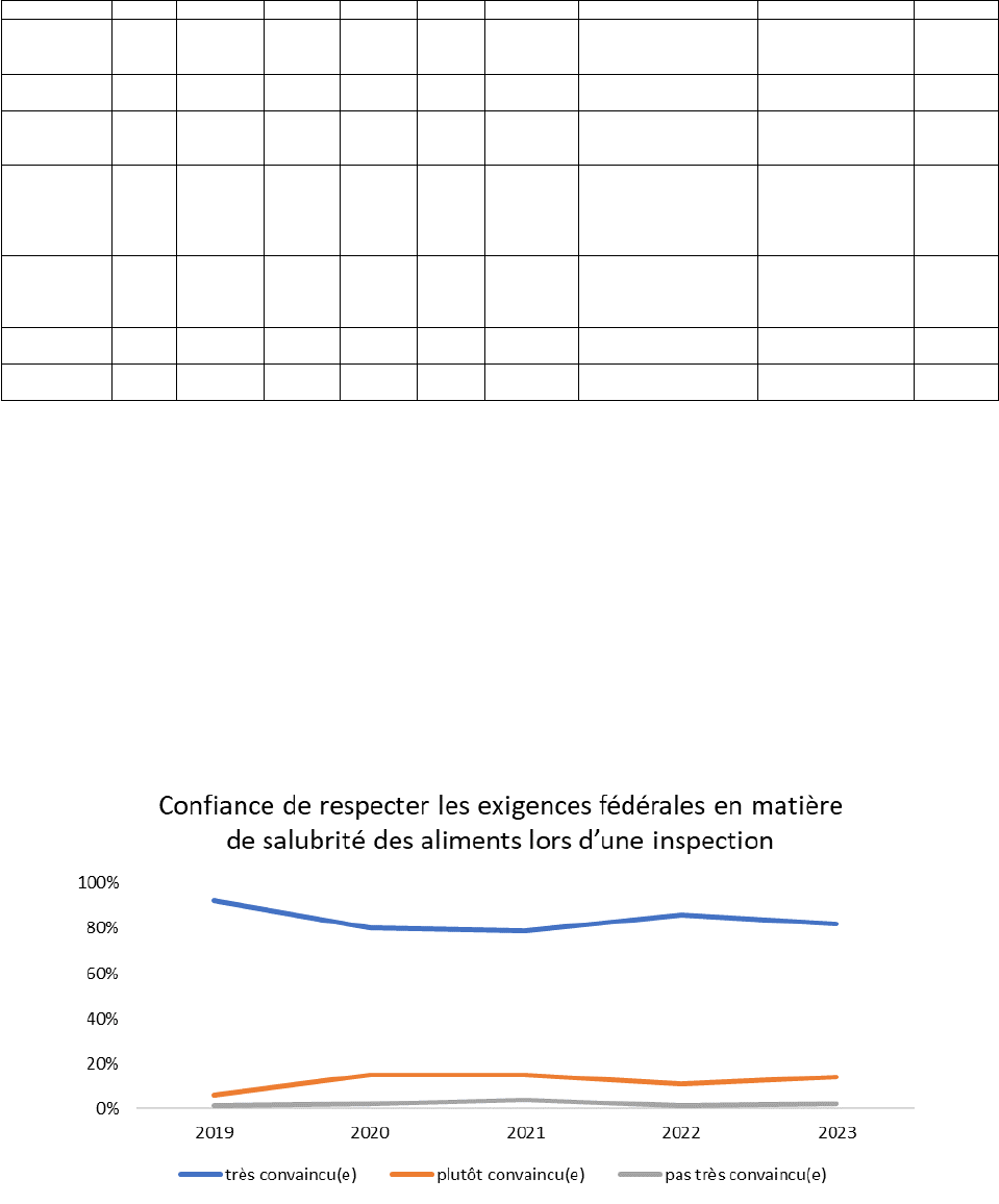 Confiance dans le respect des exigences federales en matiere de salubrite des aliments lors de linspection