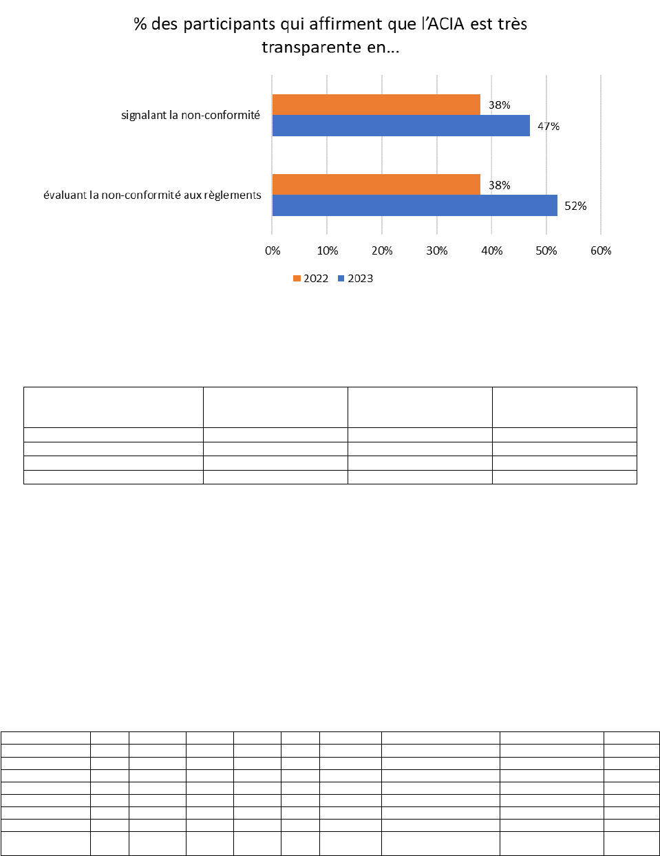 % qui disent que lACIA est tres transparente