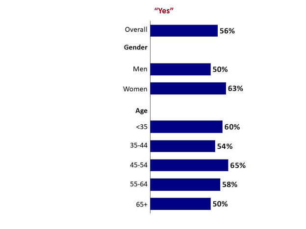 Chart 1: Pet Ownership (i). Text version below.