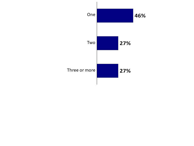 Chart 2: Pet Ownership (ii). Text version below.