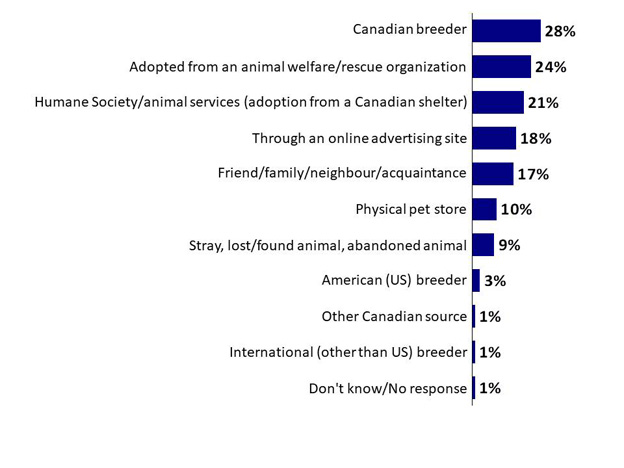 Chart 4: Source for Acquiring a Pet. Text version below.