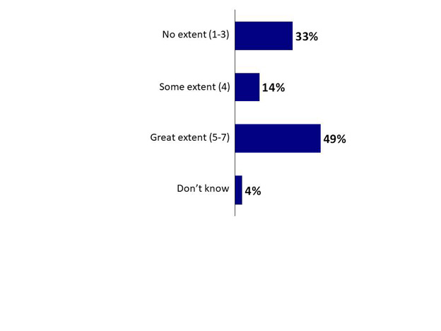 Chart 6: Extent of Researching Source. Text version below,