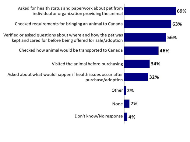 Chart 8: Actions Taken Before Acquiring a Pet. Text version below.