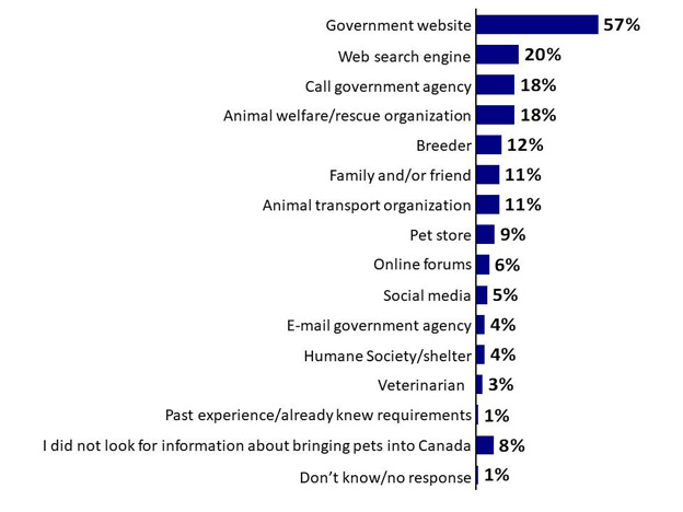 Chart 9: Source of Information about Bringing Pets to Canada. Text version below,