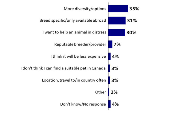 Chart 15: Reasons for Acquiring a Pet from outside Canada. Text version below.