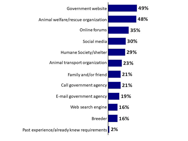 Chart 16: Source of Information about Importing Pet into Canada. Text version below.