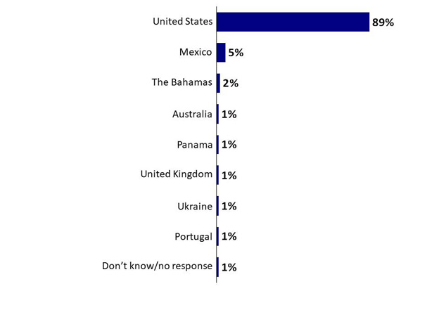 Chart 18: Countries Travelled with Pet. Text version below.