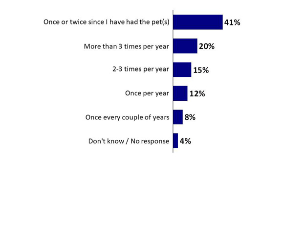 Chart 19: Frequency of Travel with Pet. Text version below.