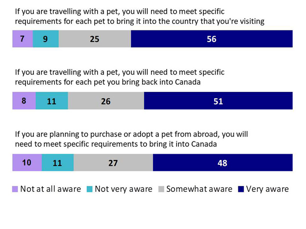 Chart 20: Awareness of Requirements Regarding Travelling with Pet. Text version below.