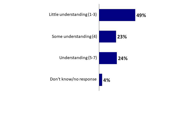 Chart 21: Understanding of Regulations and Requirements for Bringing Pets into Canada. Text version below.
