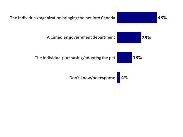 Chart 22: Primary Responsibility to Ensure Pets Brought to Canada Are Healthy. Text version below.