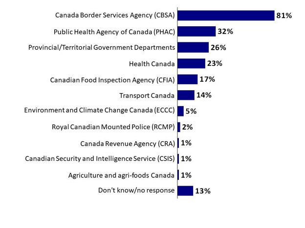 Chart 23: Knowledge of Government' Departments to Check about Requirements. Text version below.