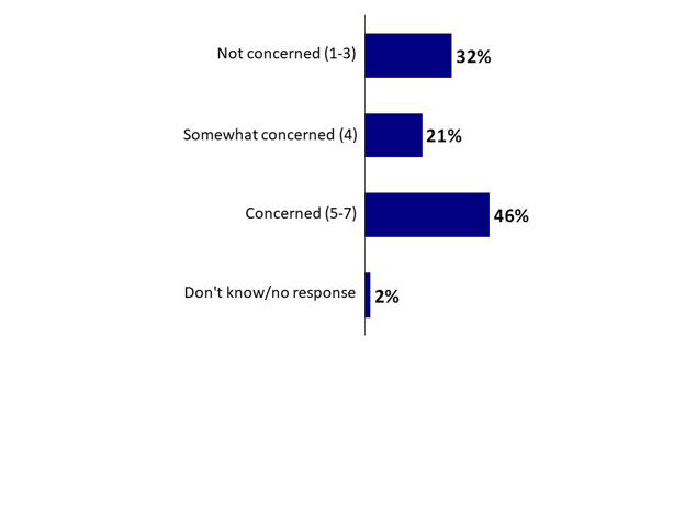 Chart 24: Concern about Dog Rabies Entering Canada. Text version below.