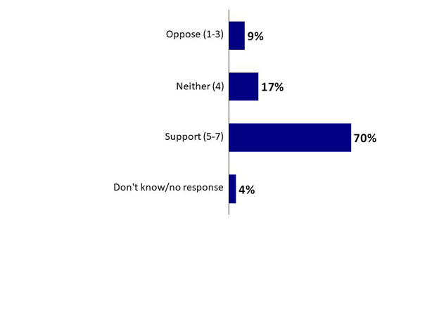 Chart 27: Support for the New Measure