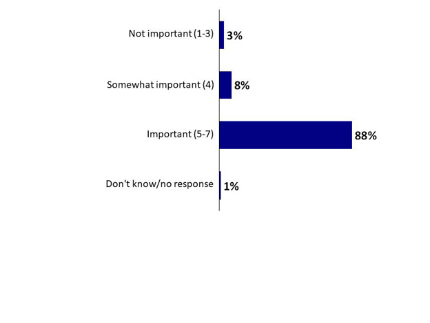 Chart 28: Perceived Importance that Government Prevents Animal Diseases from Entering Canada. Text version below.