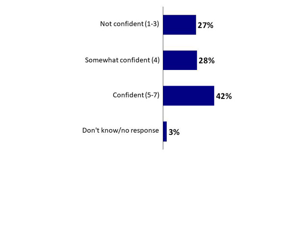 Chart 29: Confidence in Government Ability to Prevent Animal Diseases Entering Canada. Text version below.