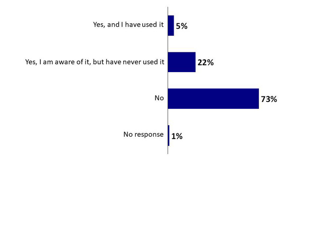 Chart 30: Awareness and Use of the CFIA Website. Text version below.