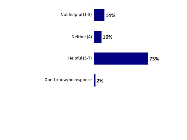 Chart 31: Perceived Usefulness of the CFIA Website. Text version below.