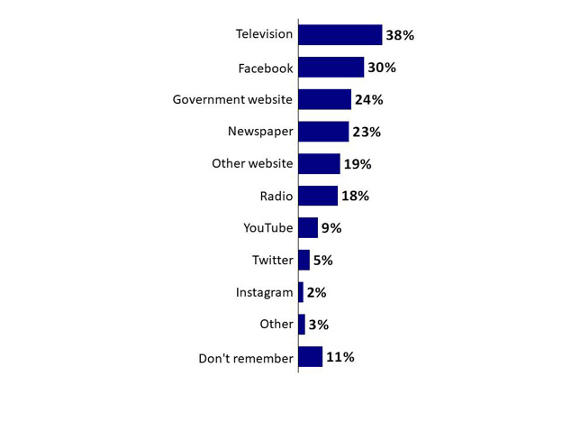 Chart 33: Source of Awareness about Advertising. Text version below.