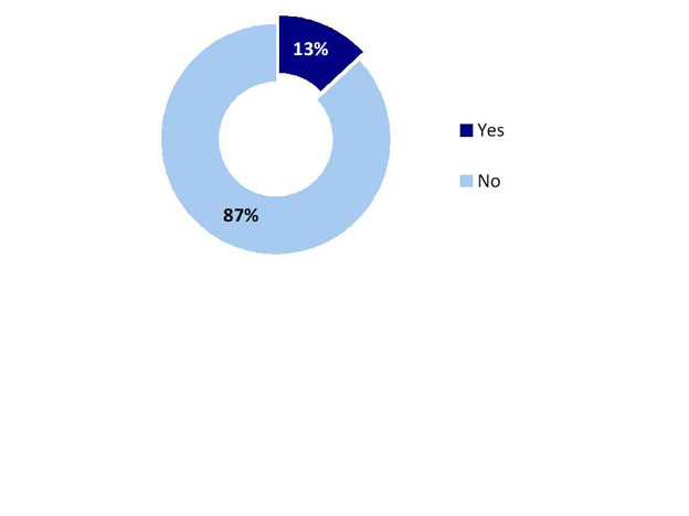 Chart 35: Actions Taken as a Result of Advertising (i). Text version below.