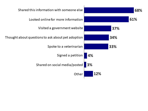 Chart 36: Actions Taken as a Result of Advertising (ii). Text version below.