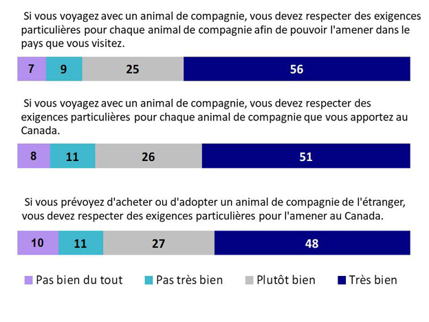 Graphique 20 : Connaissance des exigences relatives aux voyages avec un animal de compagnie. La version textuelle suit.