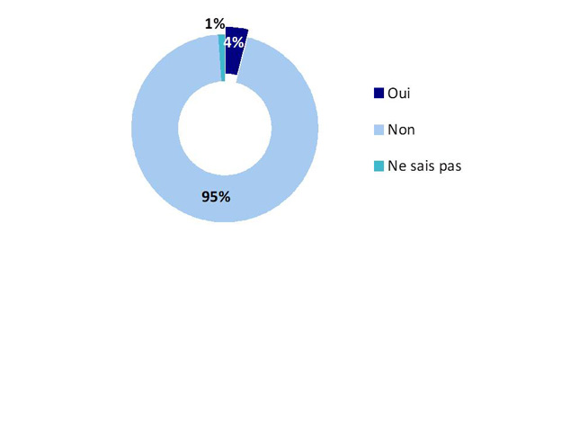 Graphique 32 : Connaissance des annonces du gouvernement sur l'adoption ou l'achat d'animaux de compagnie. La version textuelle suit.