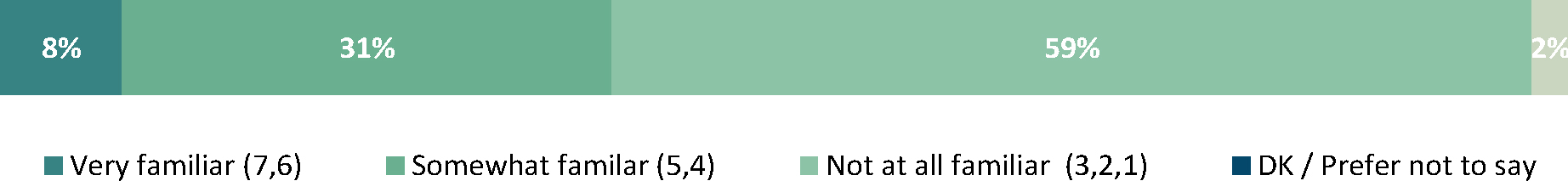 In terms of familiarity with the Canadian Food Inspection Agency (CFIA), the data indicates that the majority of respondents (59%) are “Not at all familiar” with the agency. A smaller segment, 31%, reports being “Somewhat familiar” with the CFIA. Only a minority, 8%, are “Very familiar” with the CFIA, while 2% of respondents preferred not to disclose their level of familiarity.