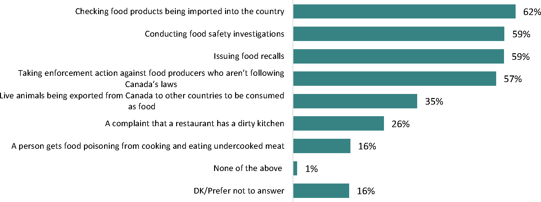 The horizontal bar graph illustrates the perceptions of food safety roles involving the Canadian Food Inspection Agency (CFIA).