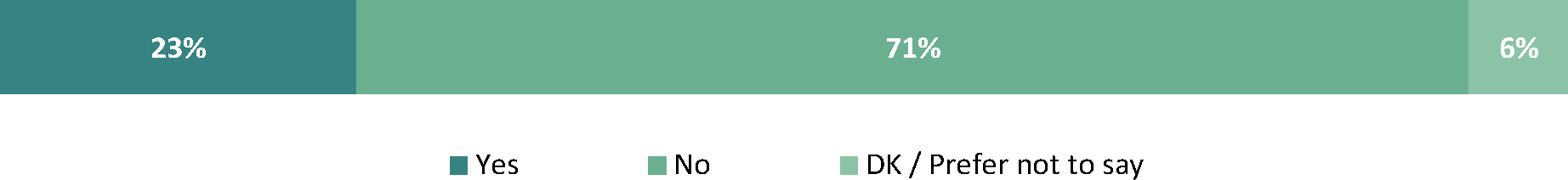 The data highlights the recent awareness of communications surrounding the Canadian Food Inspection Agency (CFIA) among respondents. Only 23% of respondents reported being aware of recent communications from the CFIA. A significant majority, 71%, indicated that they were not aware of any recent communications, while 6% either did not know or preferred not to say.