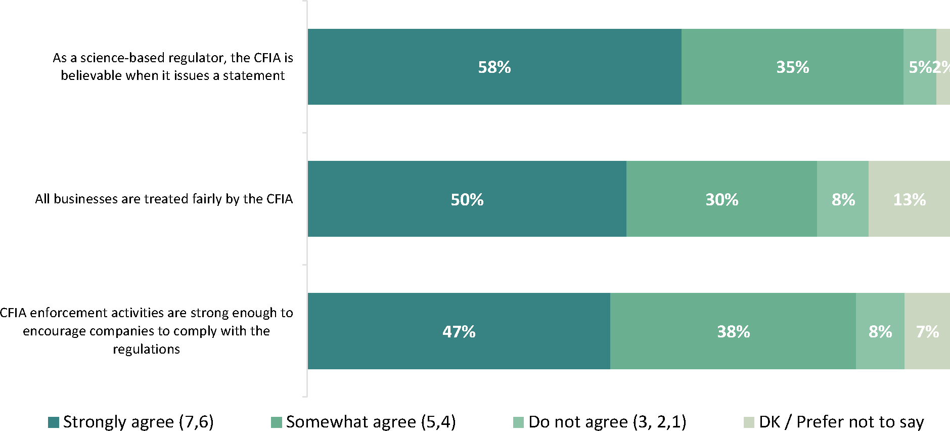 The horizontal bar graph in Figure 9 illustrates respondents’ general impressions of the Canadian Food Inspection Agency (CFIA) activities.