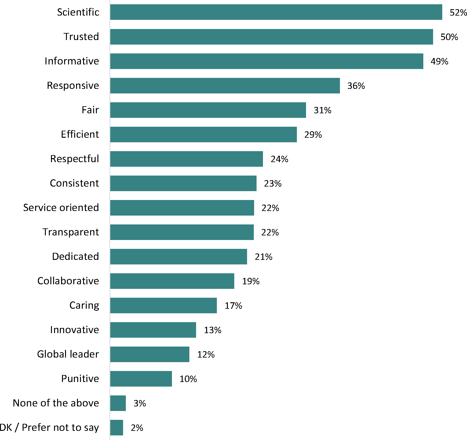 The horizontal bar graph displays the associated descriptions of the Canadian Food Inspection Agency (CFIA) based on respondents’ perceptions.