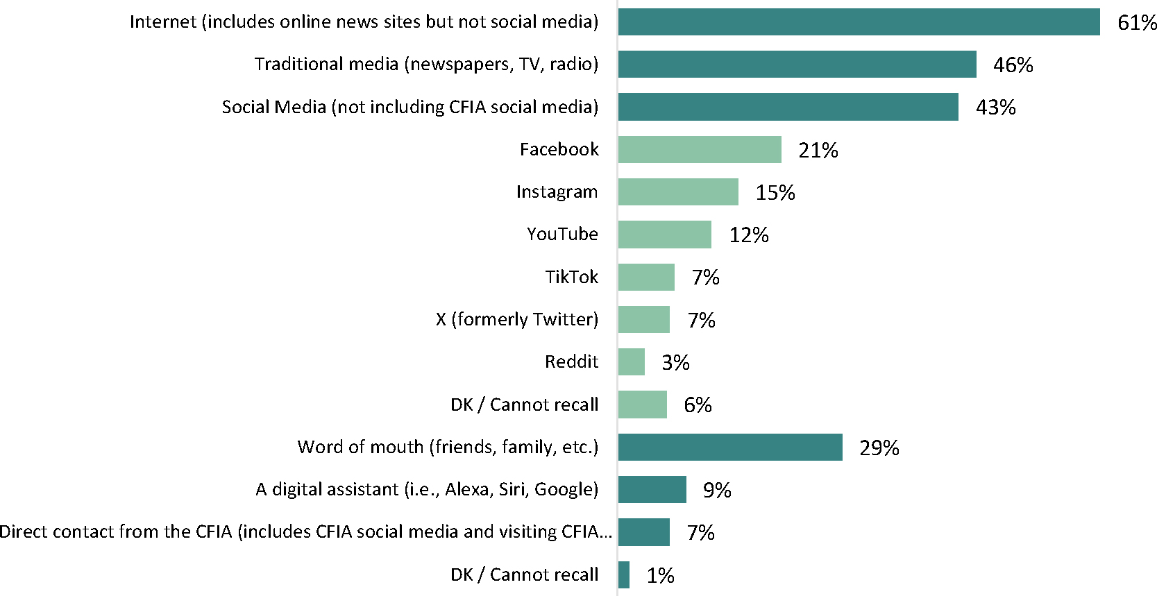 The horizontal bar graph illustrates the channels used by respondents to search for information on food safety or food fraud.