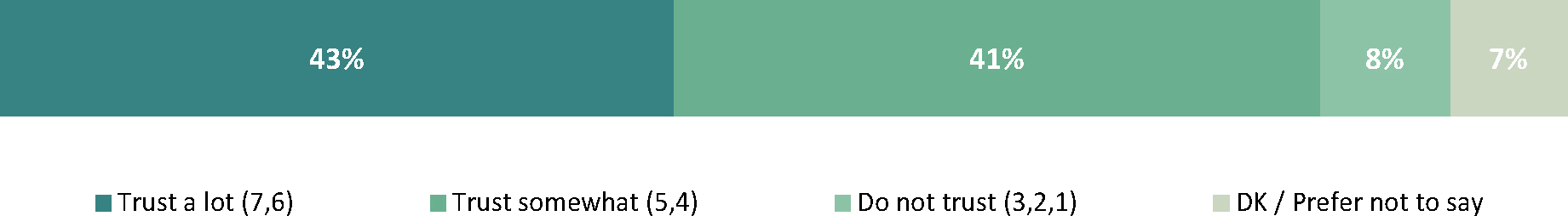 The data illustrates respondents’ trust in the Canadian Food Inspection Agency’s (CFIA) food safety procedures.