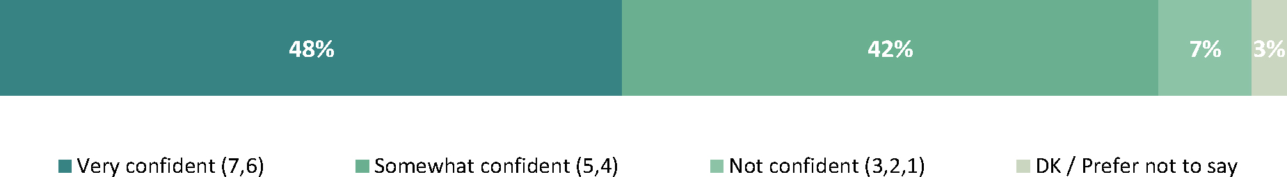 The data illustrates respondents’ confidence in interpreting date labels on food products.