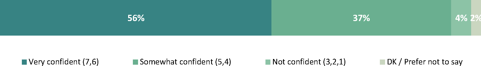 The data illustrates respondents’ confidence in food safety in Canada.