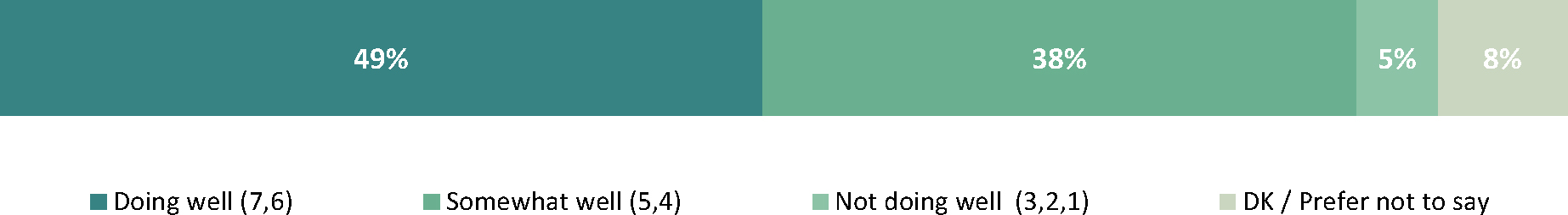 The data illustrates respondents’ perceptions of the Canadian Food Inspection Agency’s (CFIA) performance in verifying food safety.