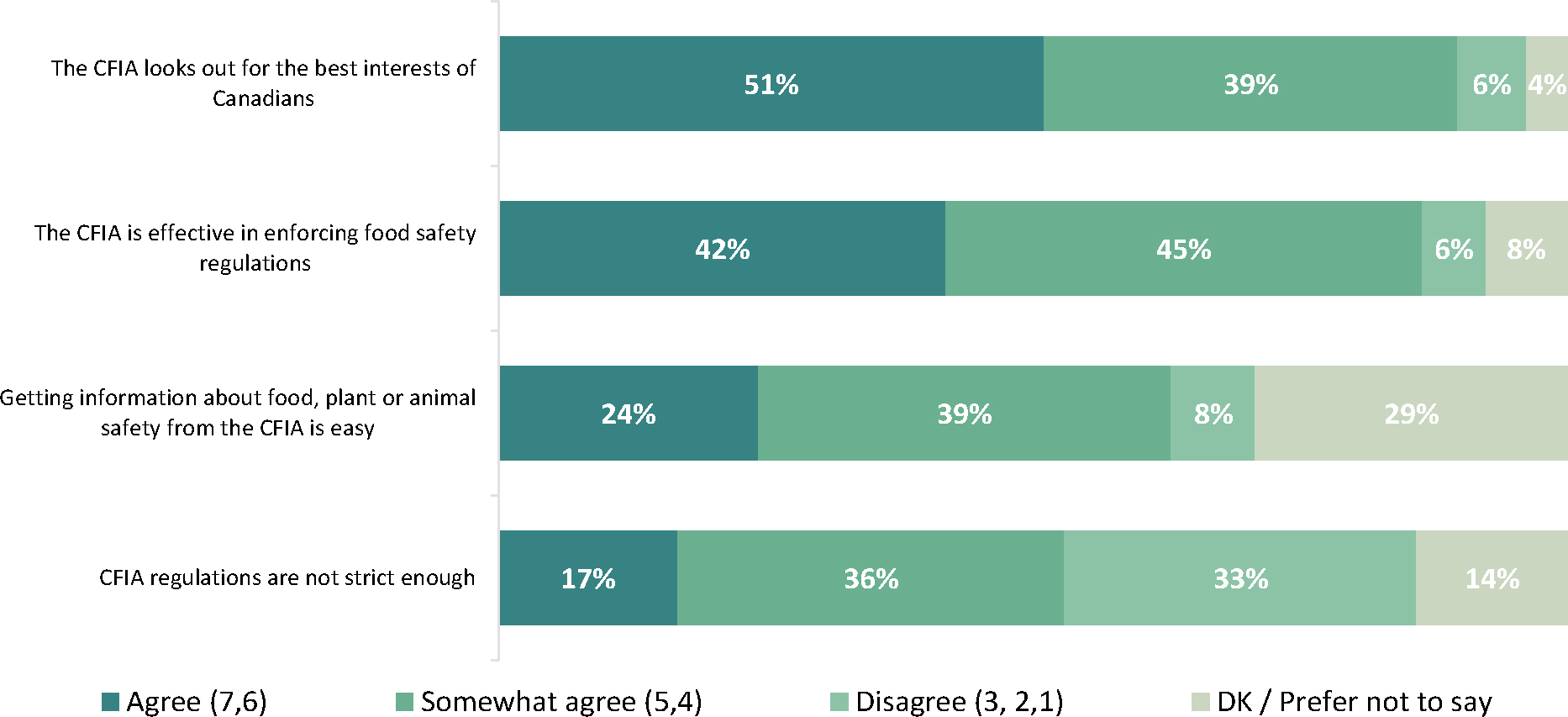 The horizontal bar graph illustrates respondents’ impressions of the Canadian Food Inspection Agency (CFIA) and food safety in Canada.