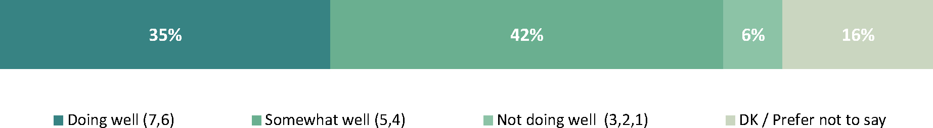 The data illustrates respondents’ perceptions of the Canadian Food Inspection Agency’s (CFIA) performance in safeguarding from misrepresented food.