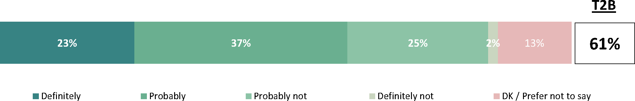 The data illustrates respondents’ likelihood of reporting suspected food fraud to the Canadian Food Inspection Agency (CFIA).