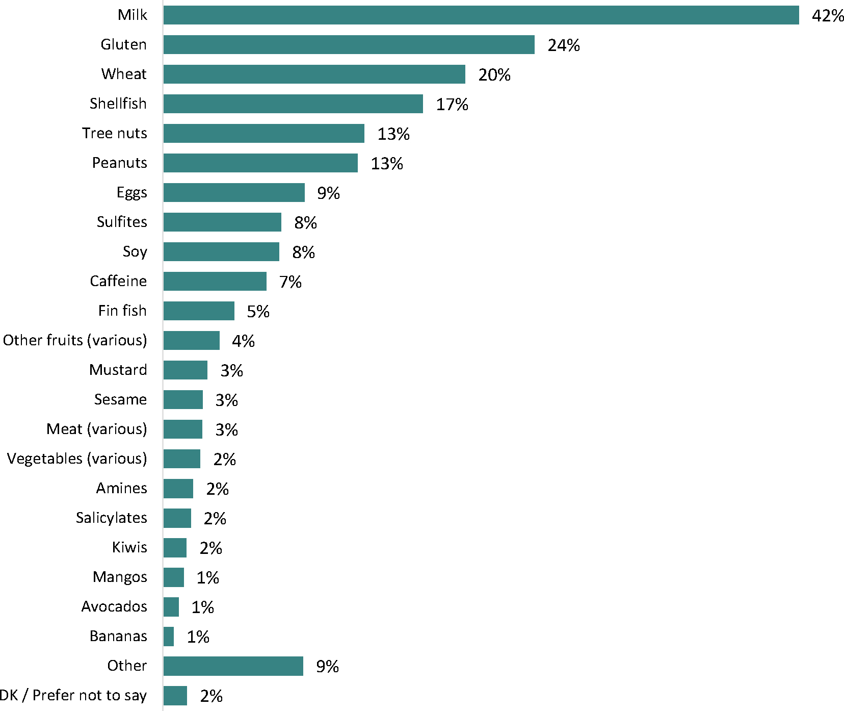 The horizontal bar graph outlines the types of food allergies or sensitivities reported by respondents.