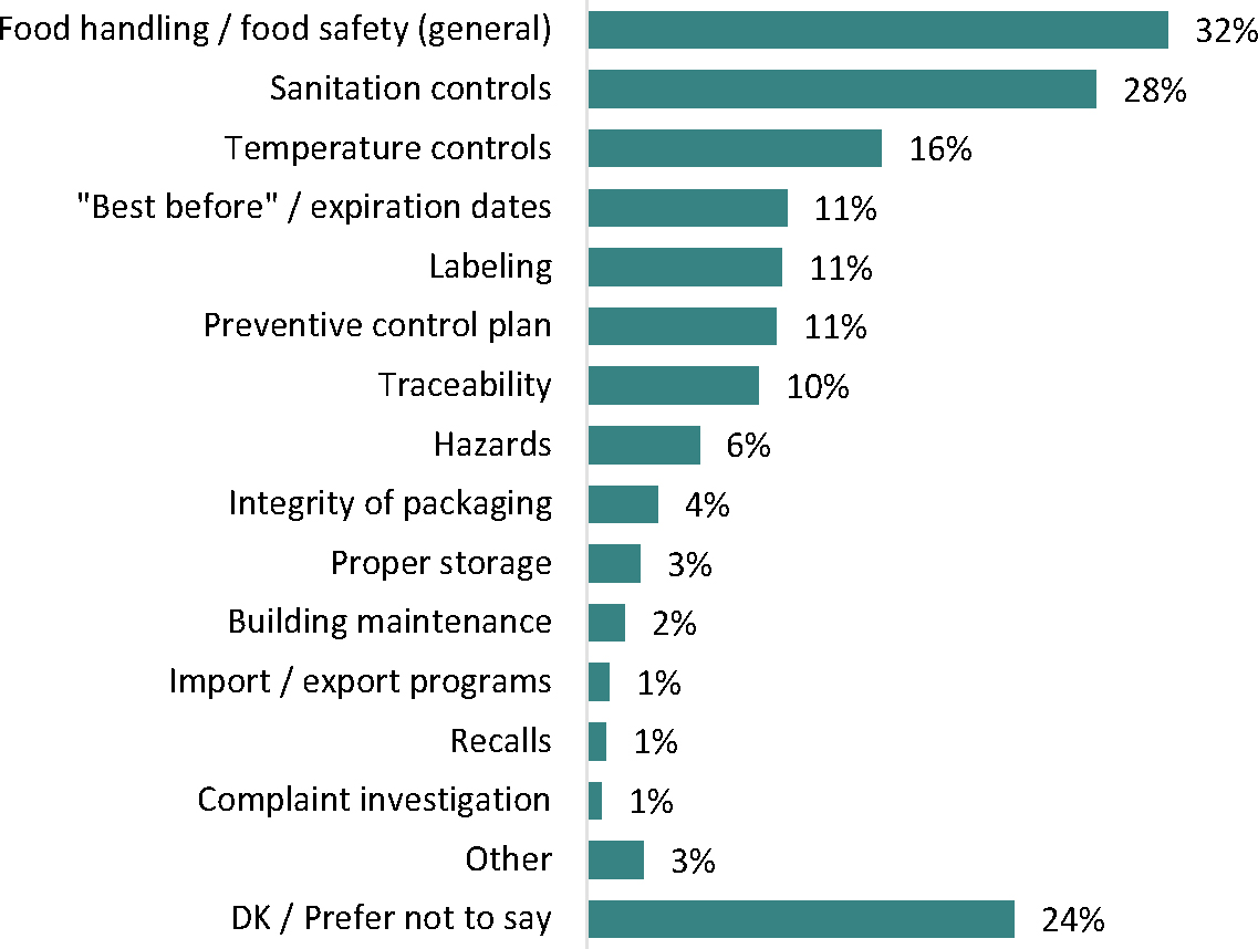 The horizontal bar graph presents the unaided awareness of key safety requirements in the Safe Food for Canadians Regulations (SFCR) among respondents.