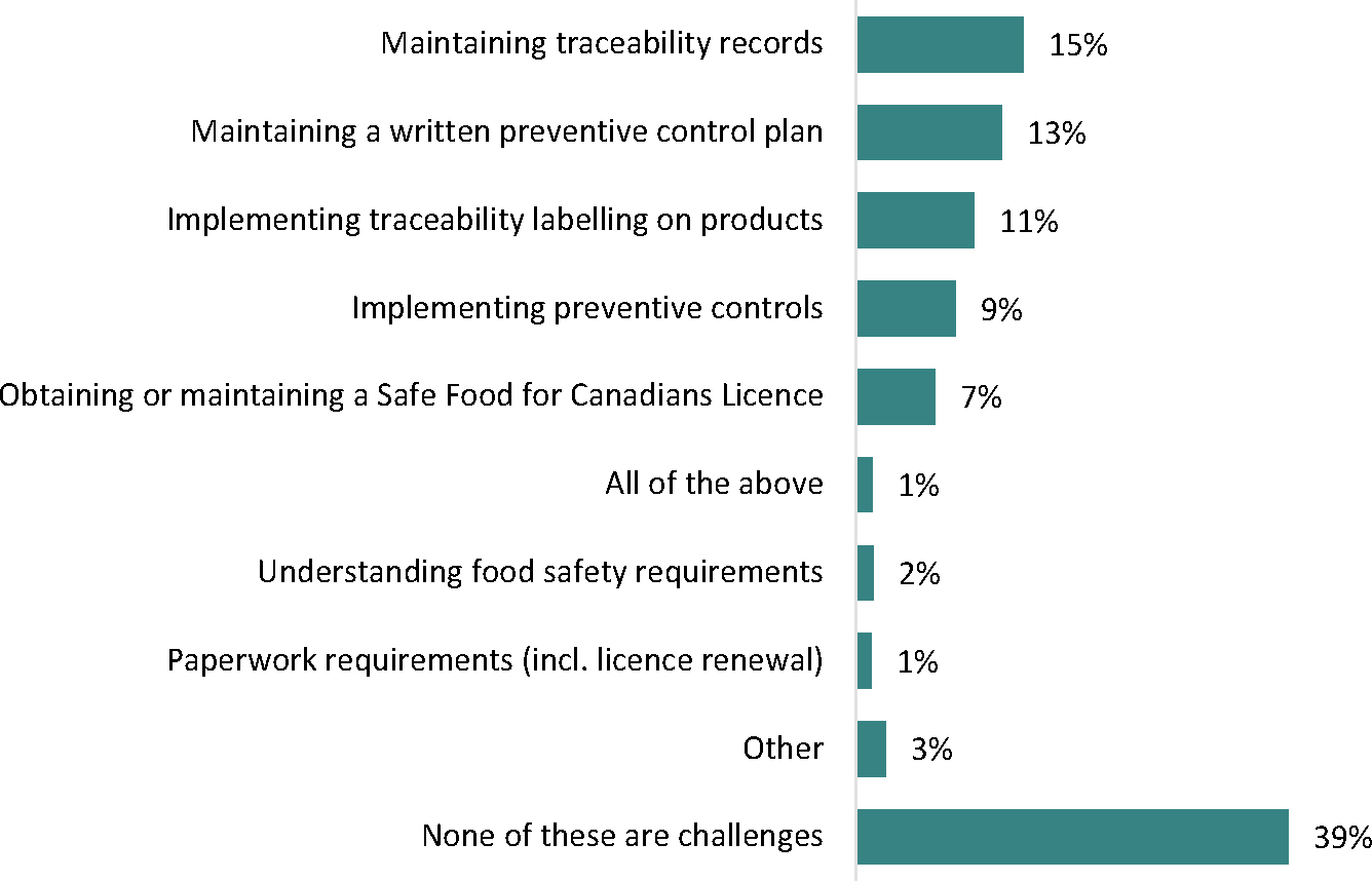 The horizontal bar graph illustrates the challenges respondents face in meeting the food safety requirements of the Safe Food for Canadians Regulations (SFCR).