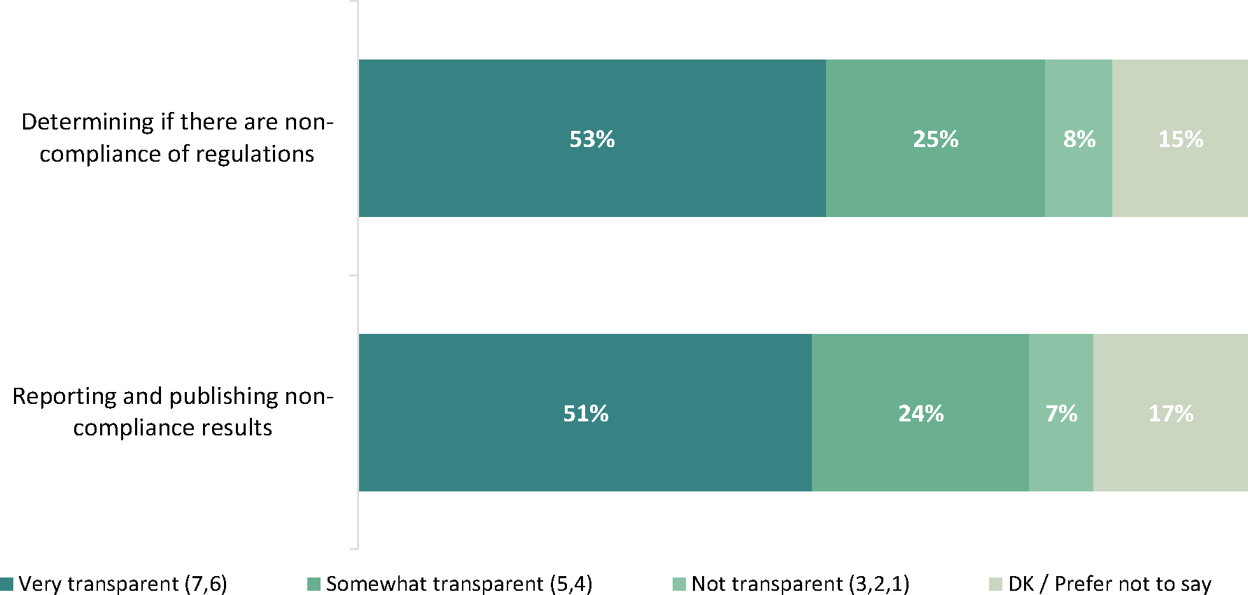 The data illustrates respondents’ perceptions of the transparency of the Canadian Food Inspection Agency (CFIA) in two areas: determining if there are non-compliance issues and reporting and publishing non-compliance results.