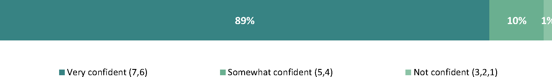 The data in Figure 61 shows the level of confidence respondents have in seafood product labels.