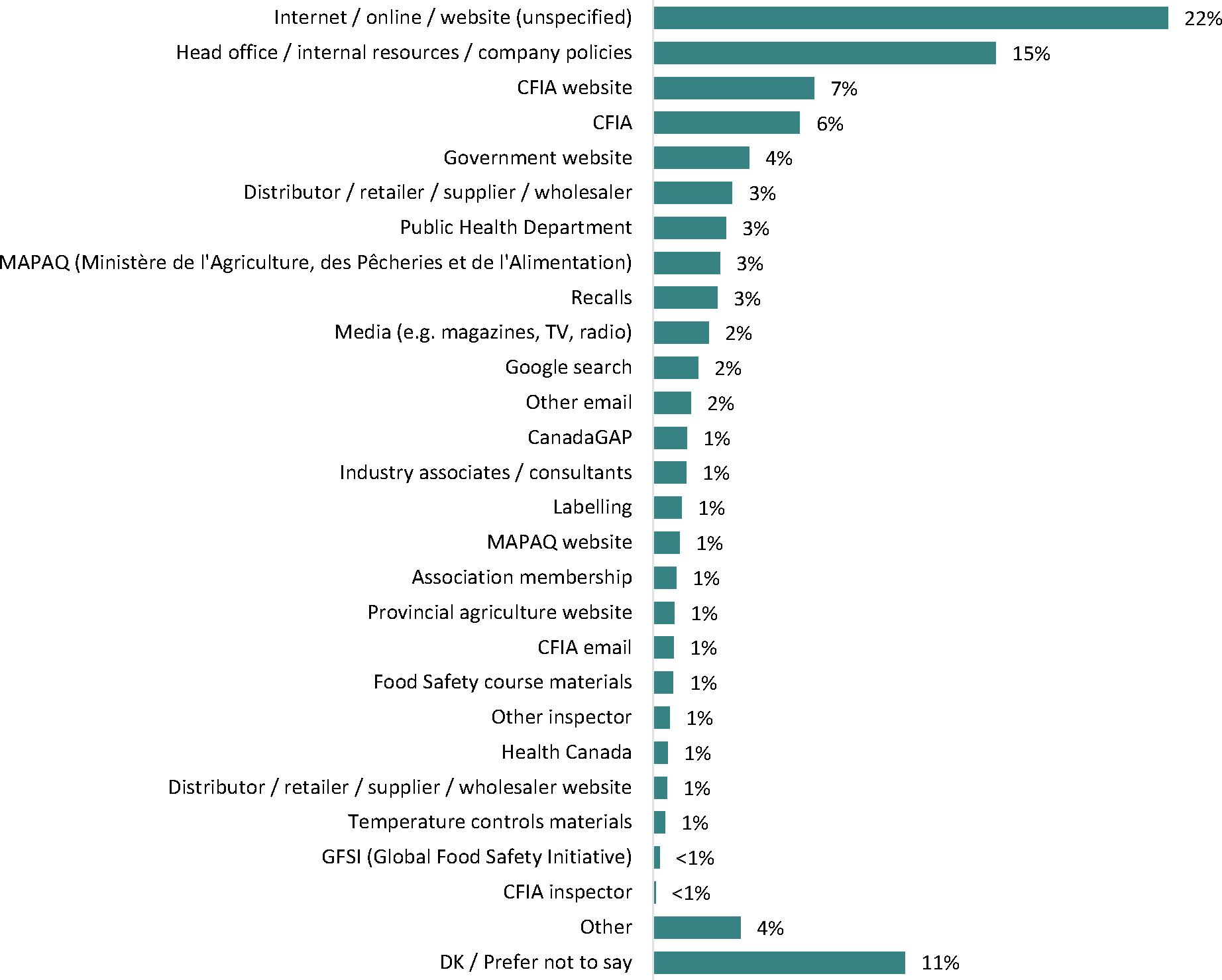 The horizontal bar graph illustrates the primary sources of information for food safety regulations according to respondents.