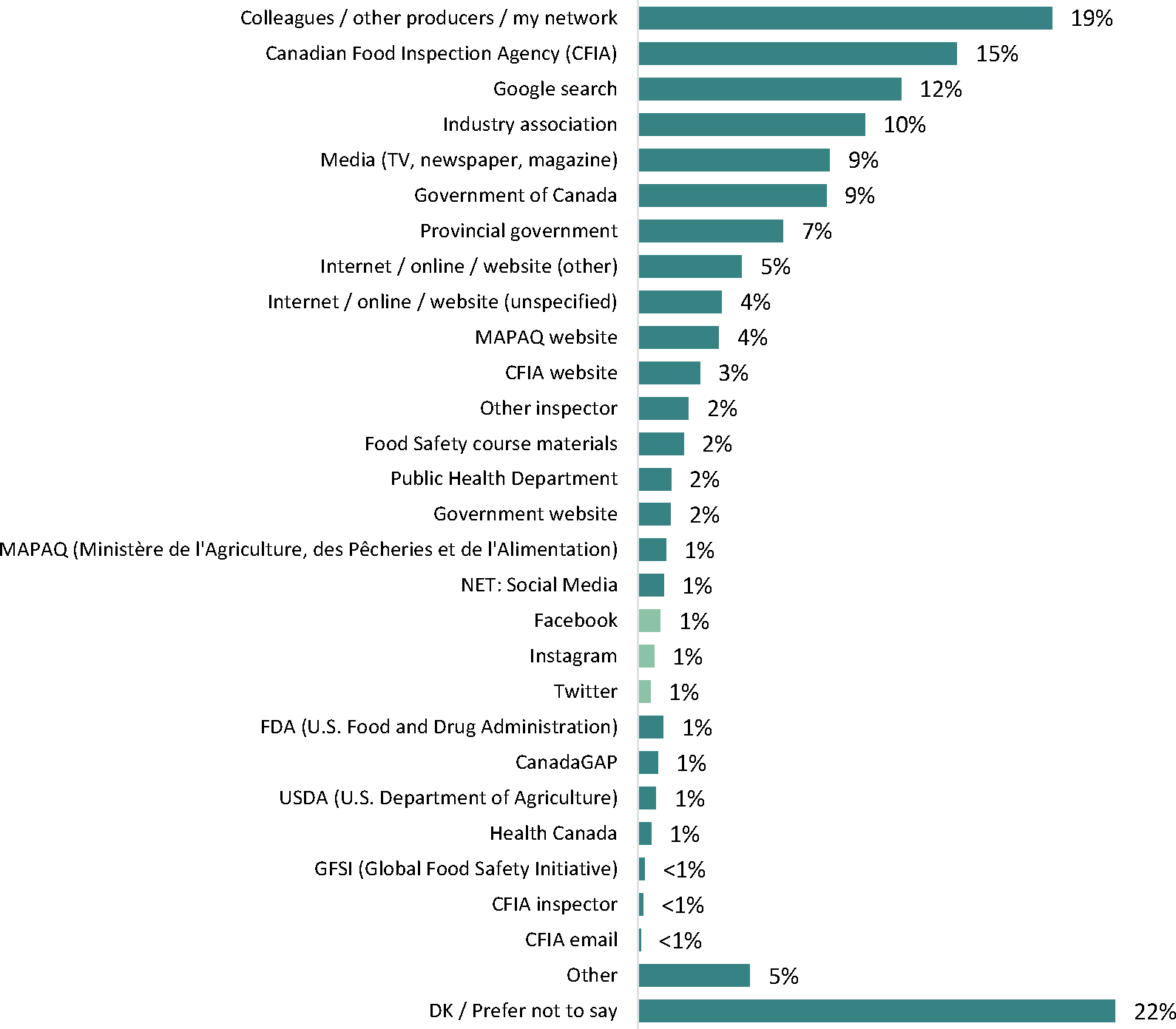 The horizontal bar graphdetails additional sources of information for food safety regulations as identified by respondents.