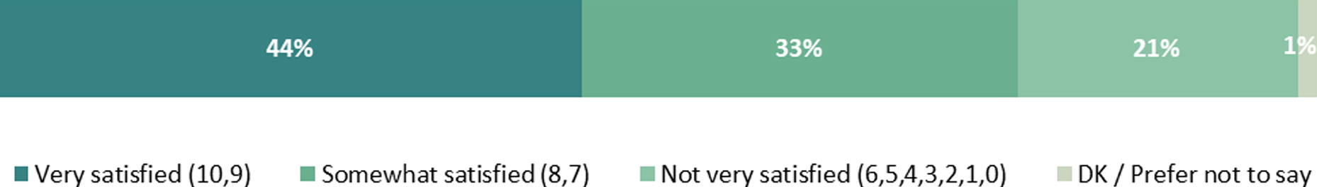 The graph displays the levels of satisfaction among respondents regarding communications received from the Canadian Food Inspection Agency (CFIA).