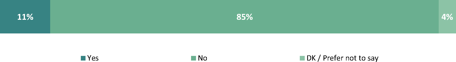 The bar chart shows the survey results for the usage of “Ask CFIA,” presumably a feature or service offered by the Canadian Food Inspection Agency (CFIA).